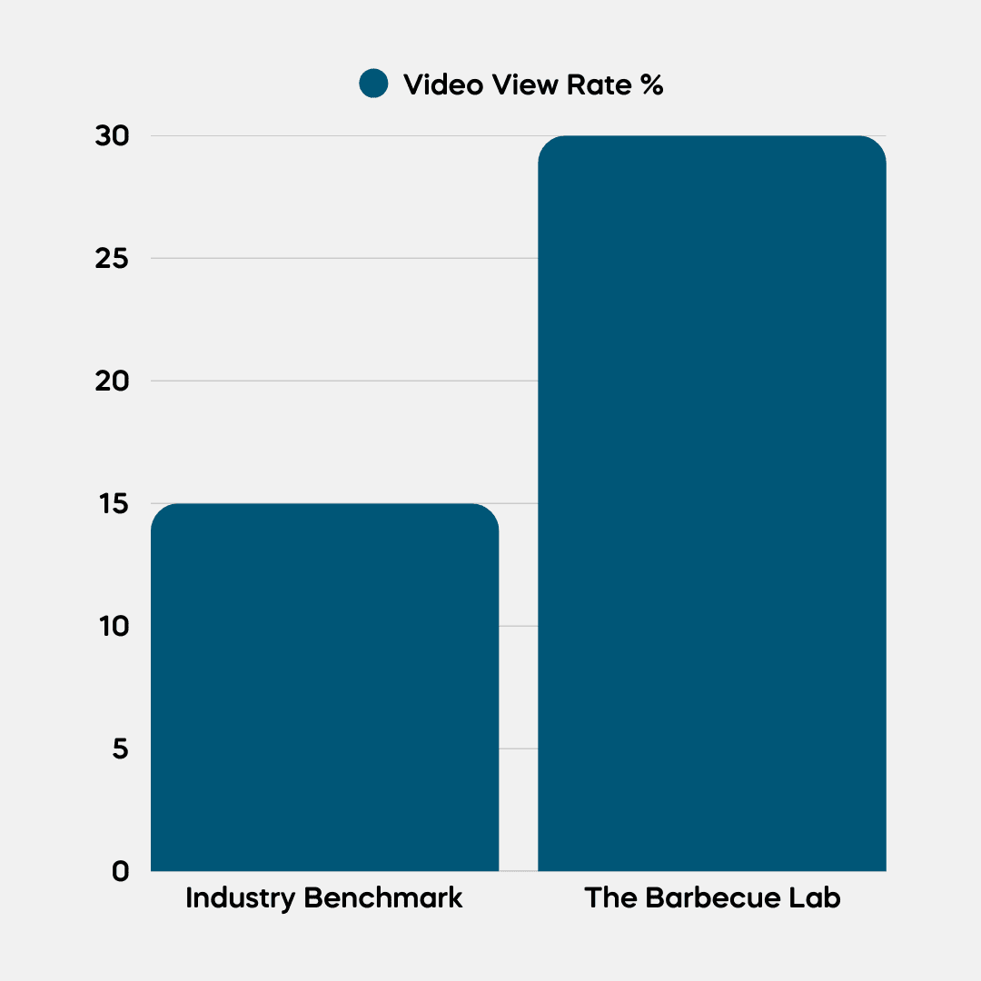 Bar chart comparing video view rates: The Barbecue Lab outperforms the industry average by 15%