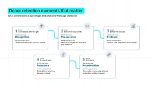 Personalization helps. Gratitude alone does not.