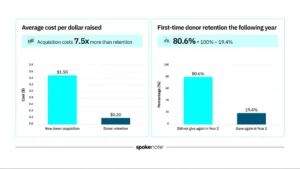 The donor retention equation every advancement team should know