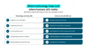 AI and humans both needed
